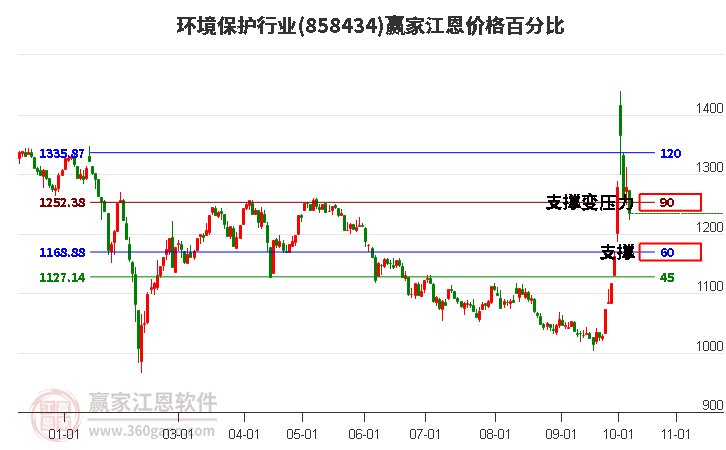 环境保护行业江恩价格百分比工具