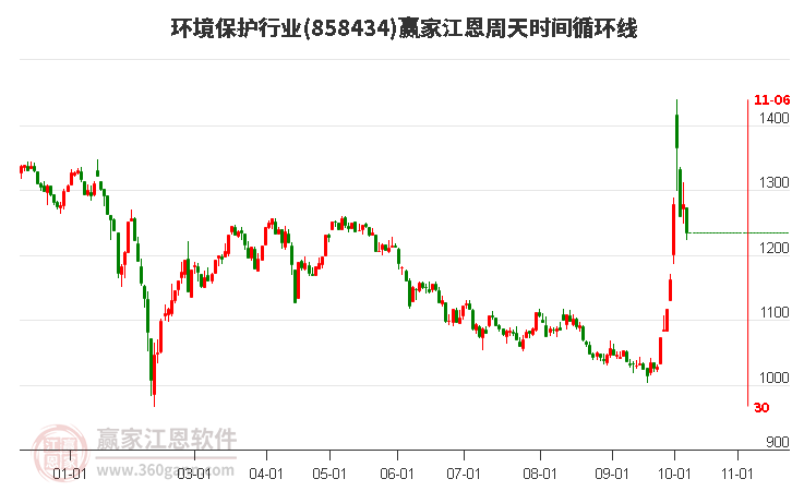 环境保护行业江恩周天时间循环线工具