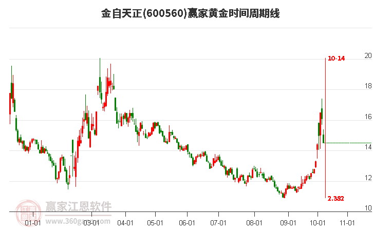 600560金自天正黃金時(shí)間周期線工具