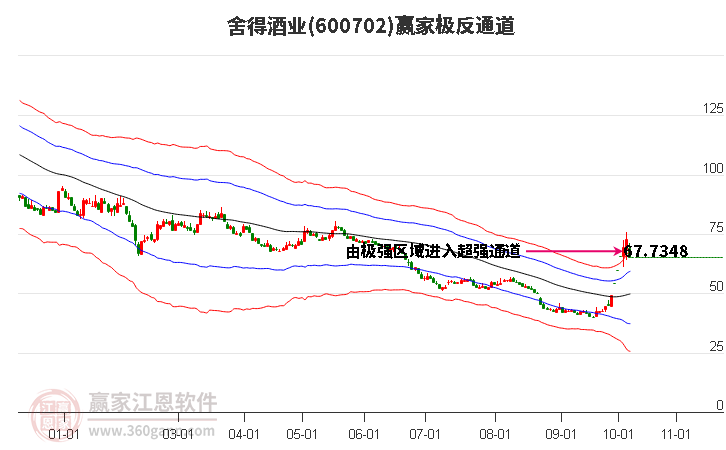 600702舍得酒业赢家极反通道工具