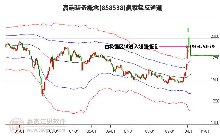 858538高端装备赢家极反通道工具