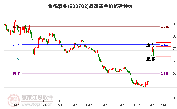 600702舍得酒业黄金价格延伸线工具