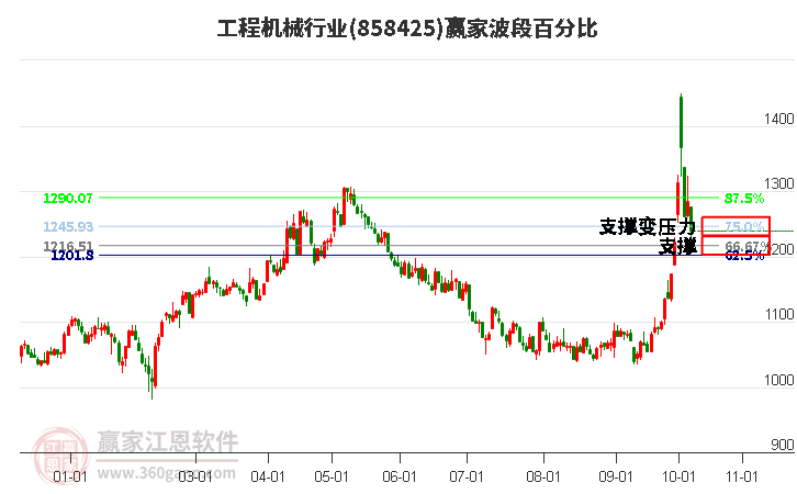 工程机械行业赢家波段百分比工具