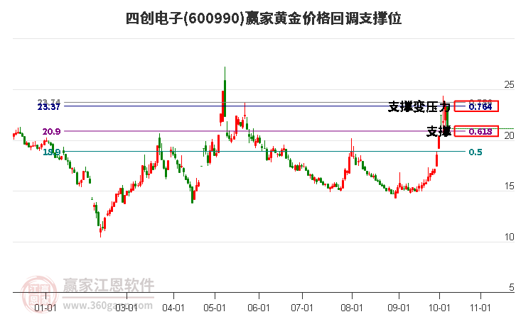 600990四创电子黄金价格回调支撑位工具