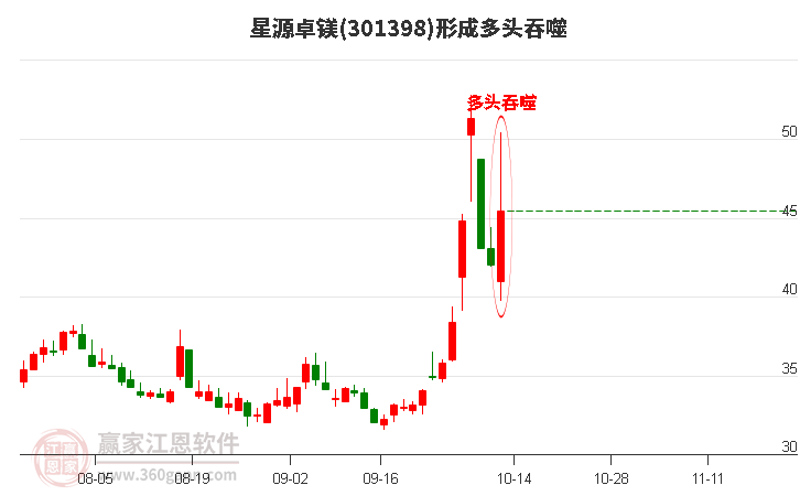 星源卓镁301398形成阳包阴组合形态