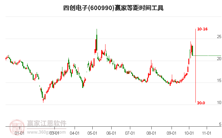 600990四创电子等距时间周期线工具