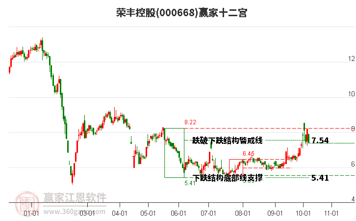 000668荣丰控股赢家十二宫工具