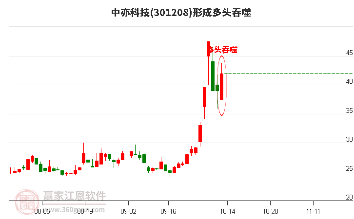 中亦科技形成阳包阴组合形态