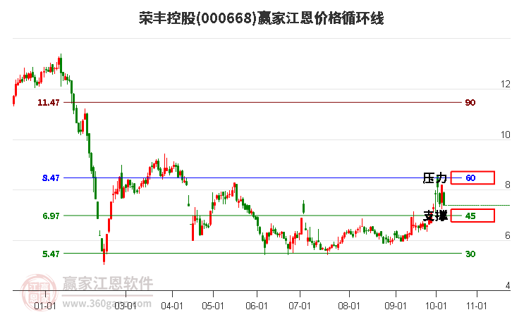 000668荣丰控股江恩价格循环线工具