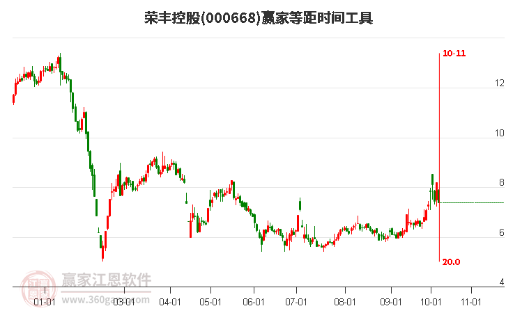 000668荣丰控股等距时间周期线工具