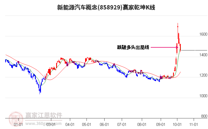 858929新能源汽车赢家乾坤K线工具