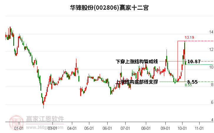 002806华锋股份赢家十二宫工具