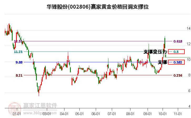 002806华锋股份黄金价格回调支撑位工具