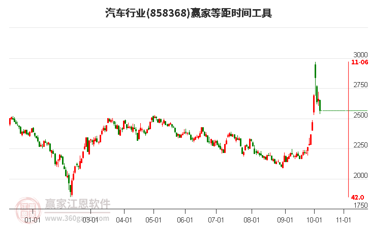 汽车行业等距时间周期线工具