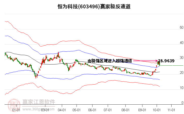 603496恒为科技赢家极反通道工具