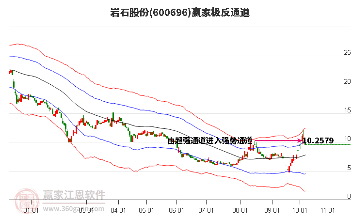 600696岩石股份赢家极反通道工具
