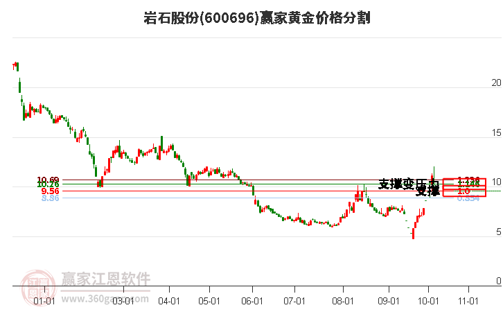 600696岩石股份黄金价格分割工具