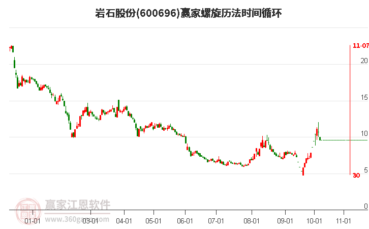 600696岩石股份螺旋历法时间循环工具