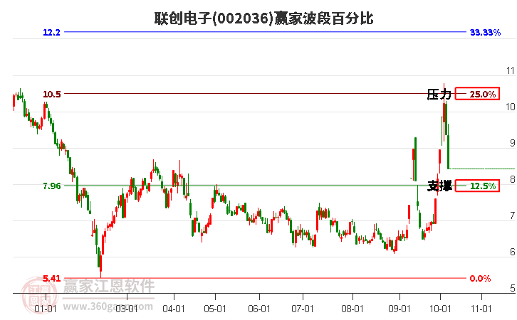 002036联创电子波段百分比工具