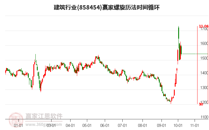 建筑行业赢家螺旋历法时间循环工具