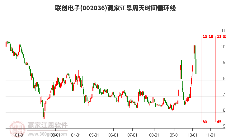 002036联创电子江恩周天时间循环线工具