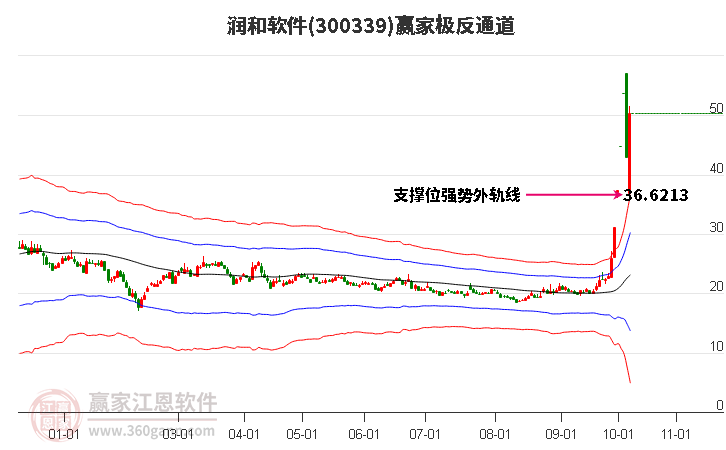 300339润和软件赢家极反通道工具