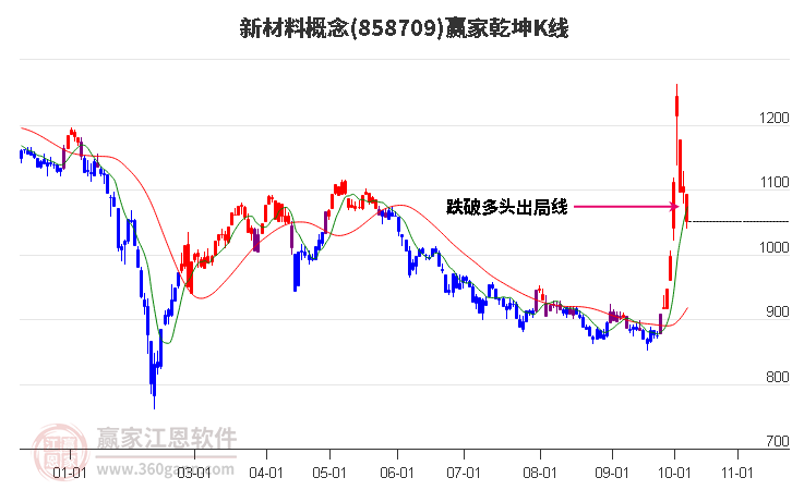 858709新材料赢家乾坤K线工具