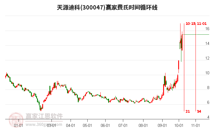 300047天源迪科赢家费氏时间循环线工具