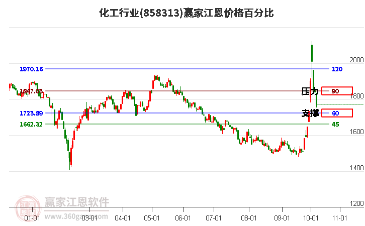 化工行业江恩价格百分比工具