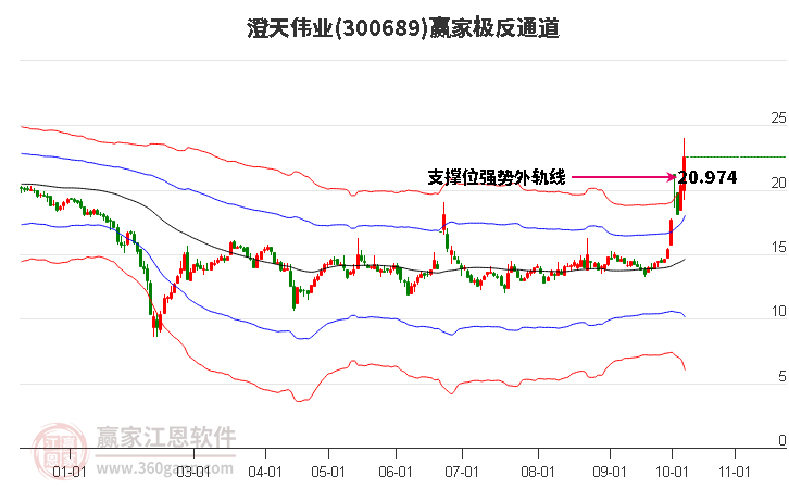 300689澄天伟业赢家极反通道工具