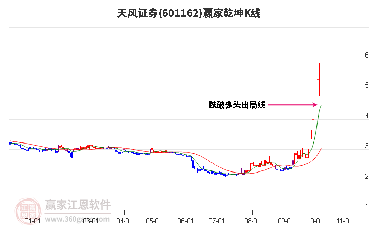 601162天风证券赢家乾坤K线工具