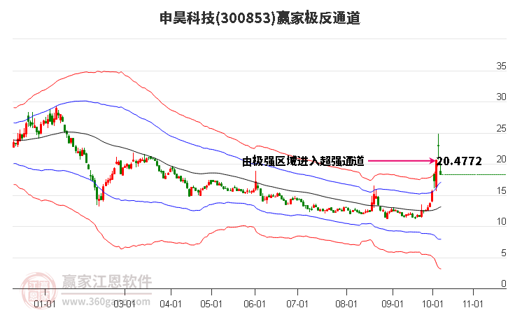 300853申昊科技赢家极反通道工具