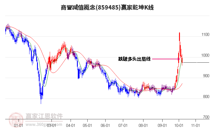 859485商誉减值赢家乾坤K线工具