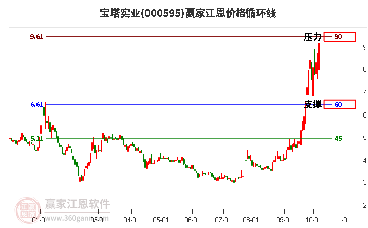 000595宝塔实业江恩价格循环线工具