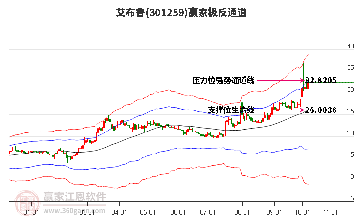 301259艾布鲁赢家极反通道工具