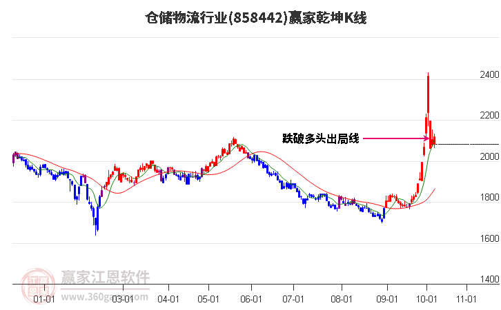 858442仓储物流赢家乾坤K线工具