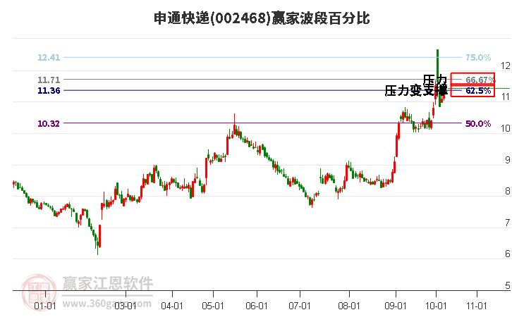 002468申通快递波段百分比工具