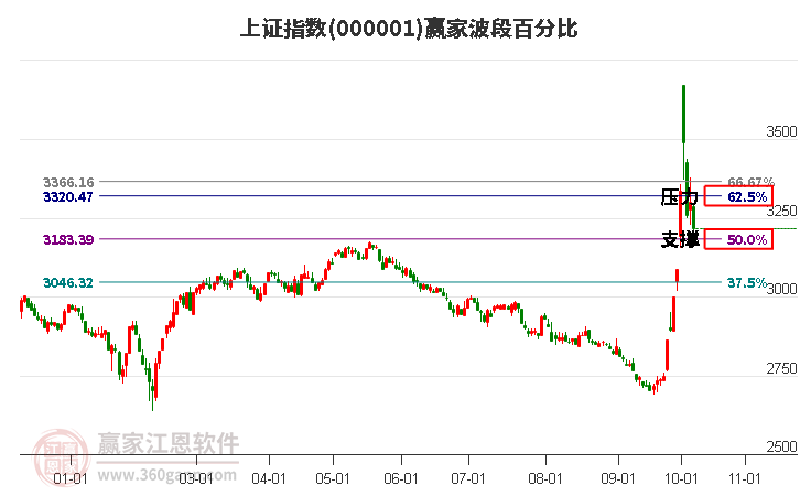 滬指贏家波段百分比工具