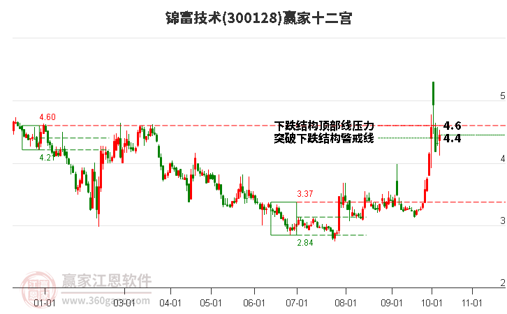 300128锦富技术赢家十二宫工具