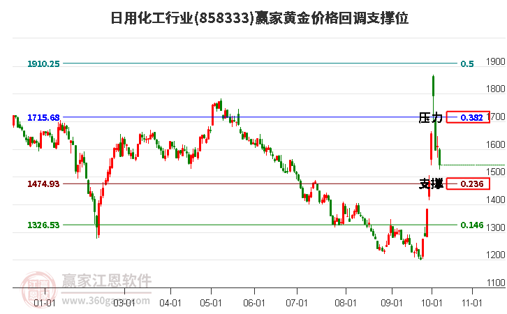 日用化工行业黄金价格回调支撑位工具