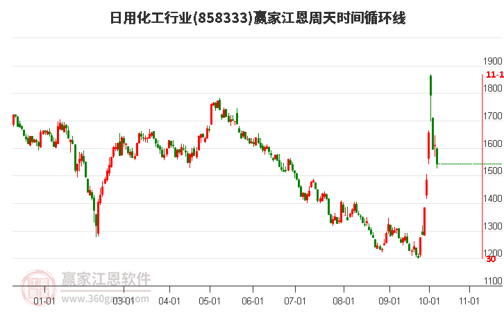 日用化工行业江恩周天时间循环线工具