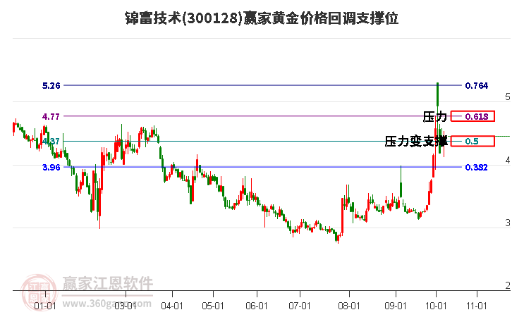 300128锦富技术黄金价格回调支撑位工具