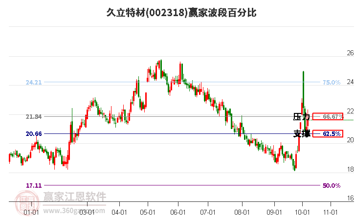 002318久立特材波段百分比工具