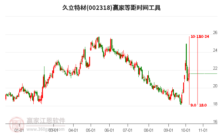 002318久立特材等距时间周期线工具