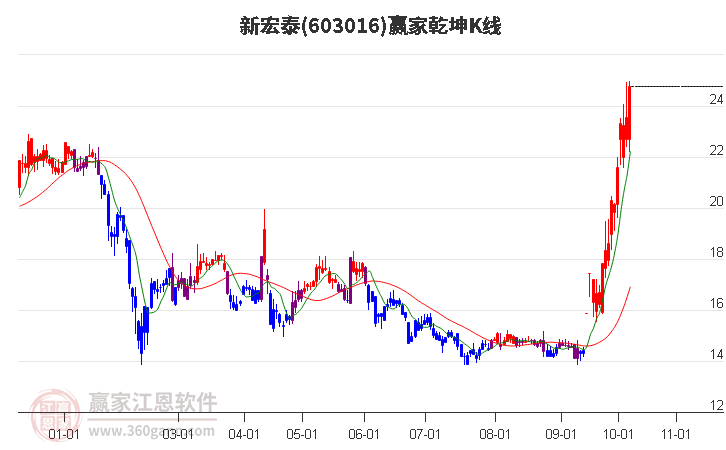 603016新宏泰赢家乾坤K线工具