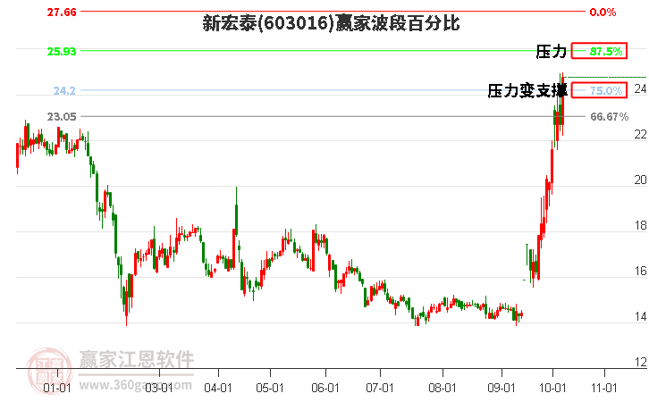 603016新宏泰波段百分比工具