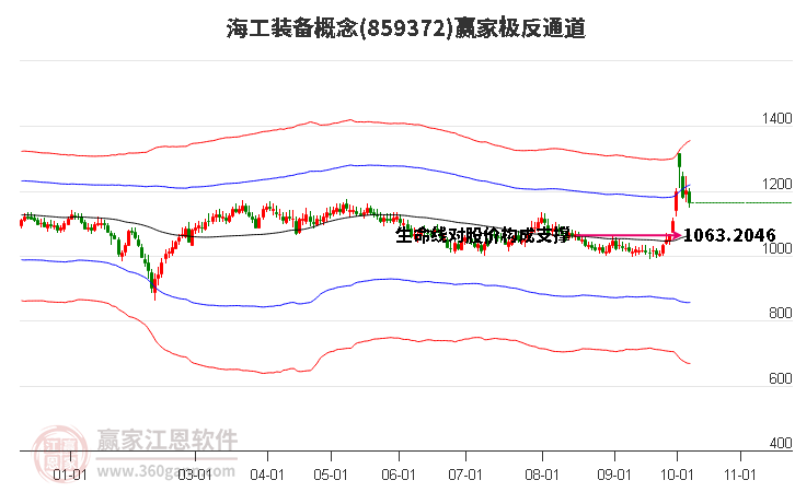 859372海工装备赢家极反通道工具