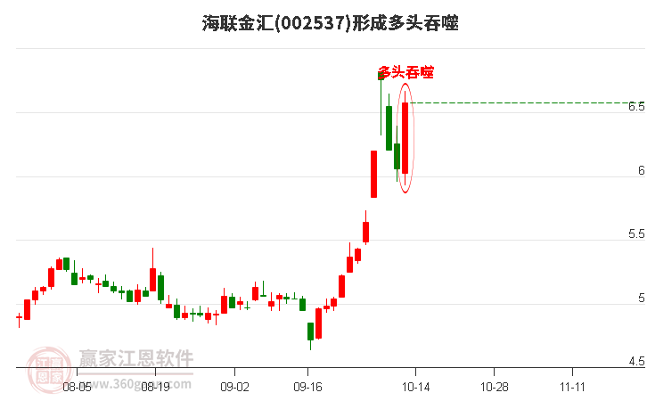 海联金汇形成阳包阴组合形态