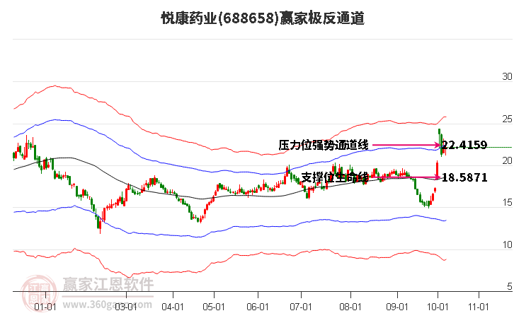 688658悅康藥業贏家極反通道工具