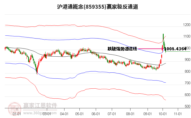 859355滬港通贏家極反通道工具